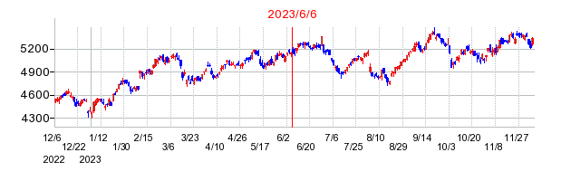 2023年6月6日 14:54前後のの株価チャート